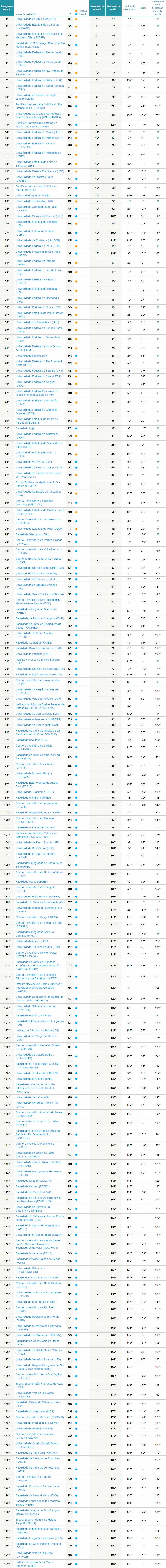 Ranking Faculdades de Odontologia 2015