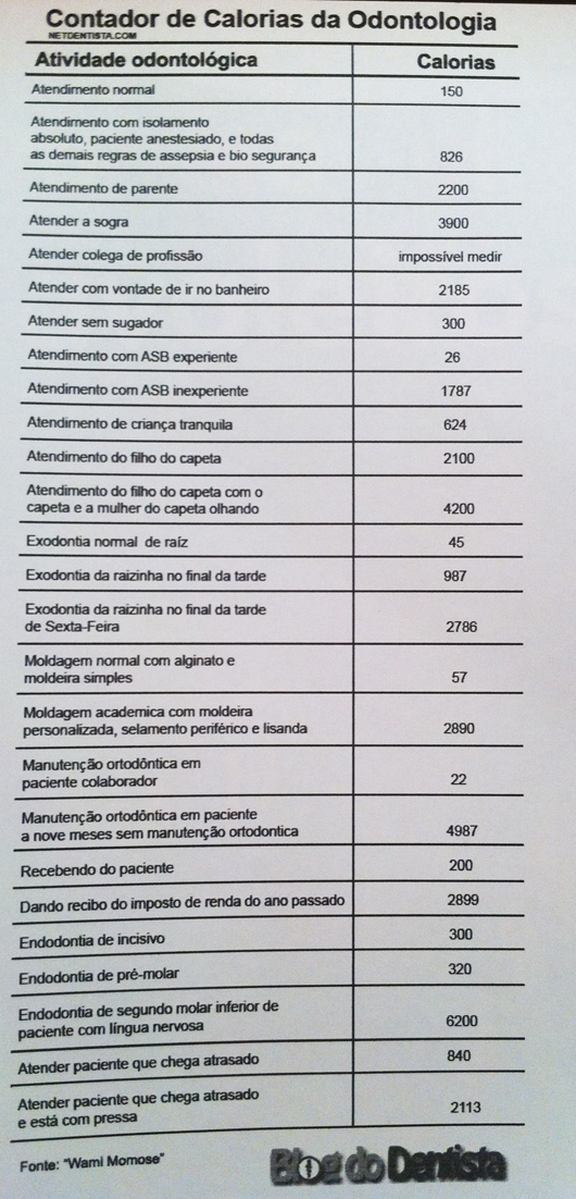 Tabela de Calorias na Odontologia