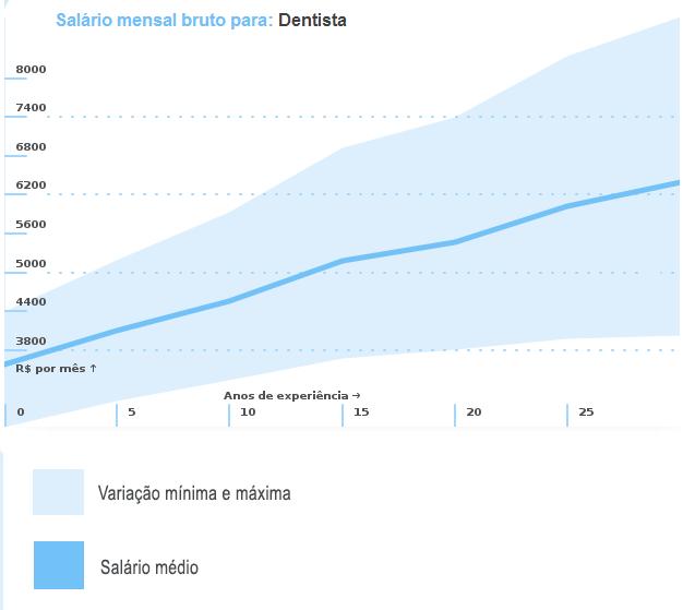 Salário de dentista conforme anos de experiência