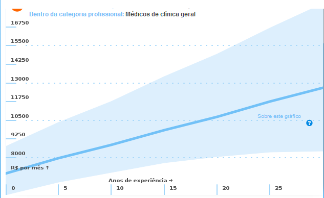 salario médico