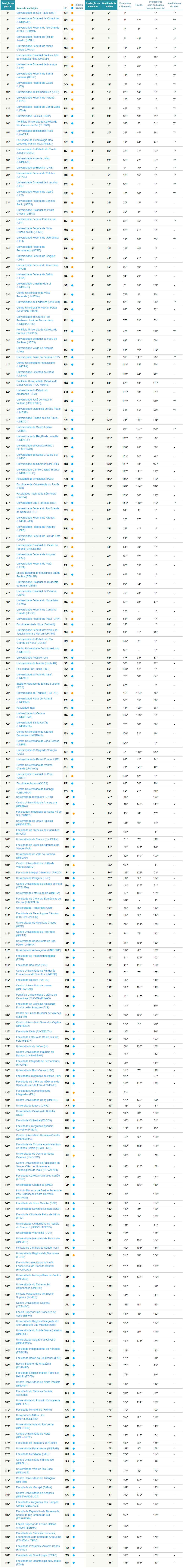 Ranking das Faculdades de Oodntologia em 2014