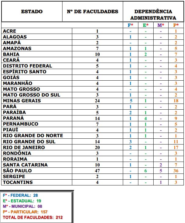 numero de faculdades de Odontologia por estado