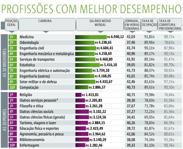 Ranking-de-Profissoes