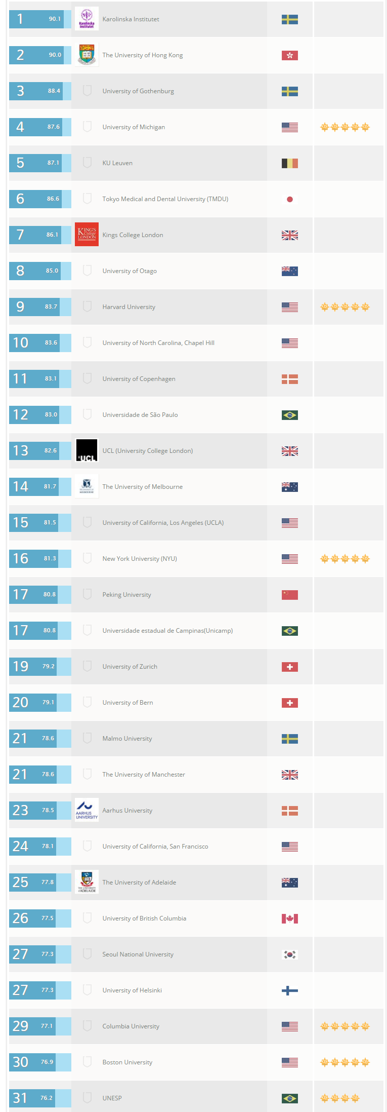 Melhores Faculdades de Odontologia do Mundo