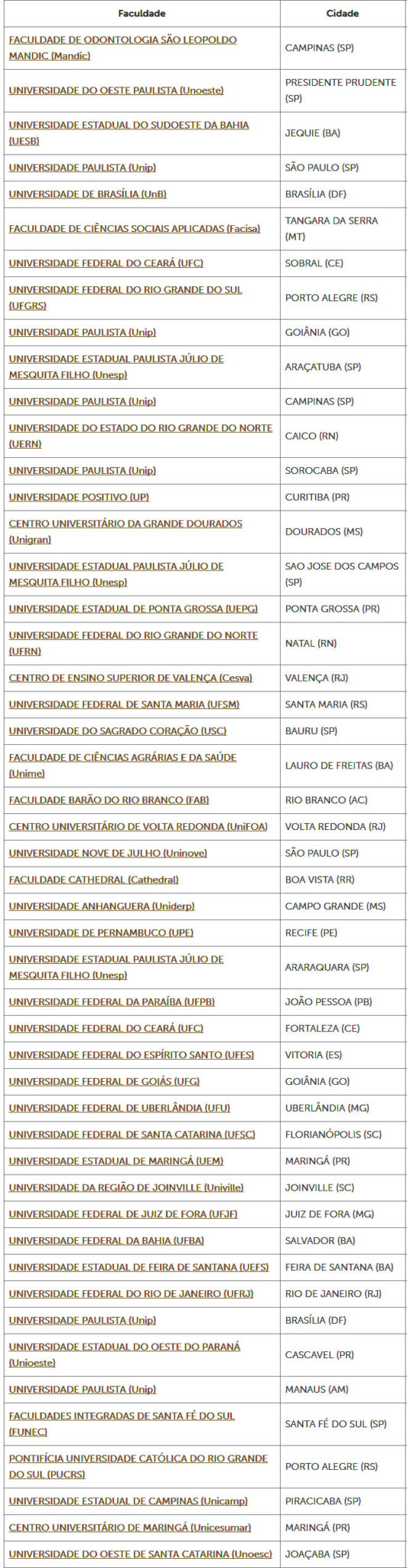 50 melhores faculdades de Odontologia do Brasil, segundo o MEC